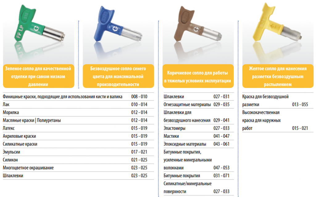 Какое сопло для покраски автомобиля. Сопла для покраски Graco таблица. Сопла Graco таблица для безвоздушного. Таблица диаметр сопла для краскопульта. Сопла для безвоздушного распыления параметры.