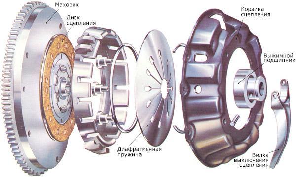 Сцепление автомобиля презентация
