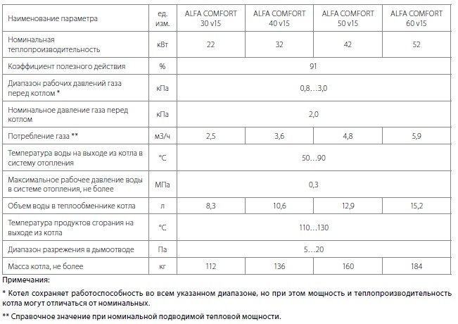 характеристики котла комфорт. потребление газа газовым котлом 30 квт. газовый котел luna 3 comfort 1. Dani comfort аогв 11. газовый котел acv alfa comfort e 65 v15 61 квт одноконтурный.