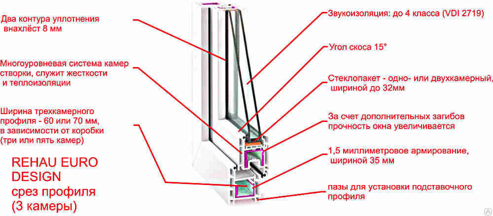 Окна проект rehau
