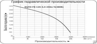 Насос для скважины высота подъема 120