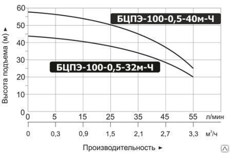 Насос погружной "Vodotok" БЦПЭ-100-0,5-32м-Ч с латунными выход. отверстием 2