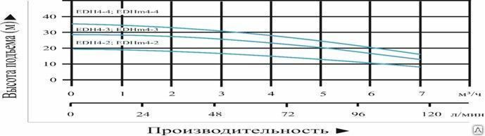 Насос многоступенчатый горизонтальный "Vodotok" модель EDHm4-4